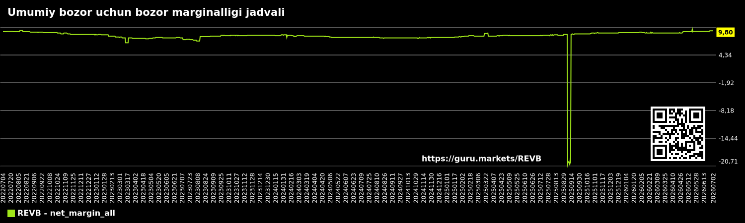 Umumiy bozor uchun bozor marginalligi jadvali